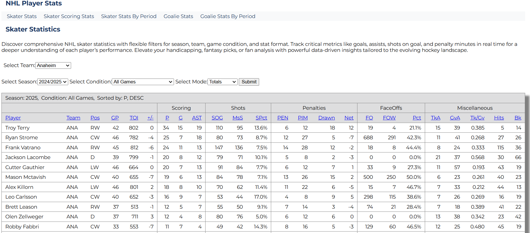 StatSharp Introduces NHL Player Stats Coverage: Revolutionizing the Way You Analyze Hockey