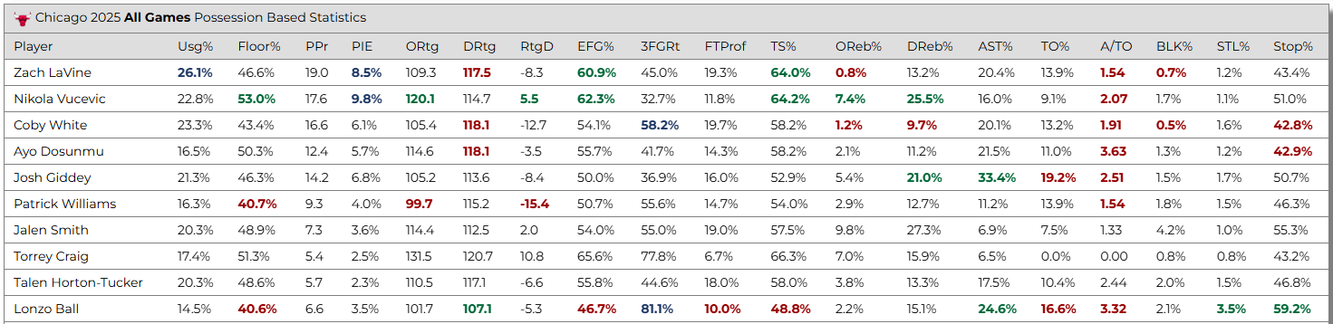 StatSharp, a leading sports analytics platform, is proud to announce the launch of its latest feature: Player Stats Coverage with Possession-Based Statistics. 